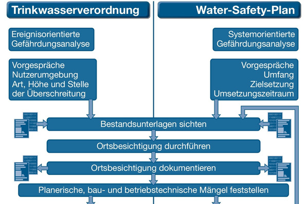 Bild 1 Der Water Safety Plan wird für Betreiber zu einem entscheidenden Werkzeug des Risikomanagements von Trinkwasser-Installationen.