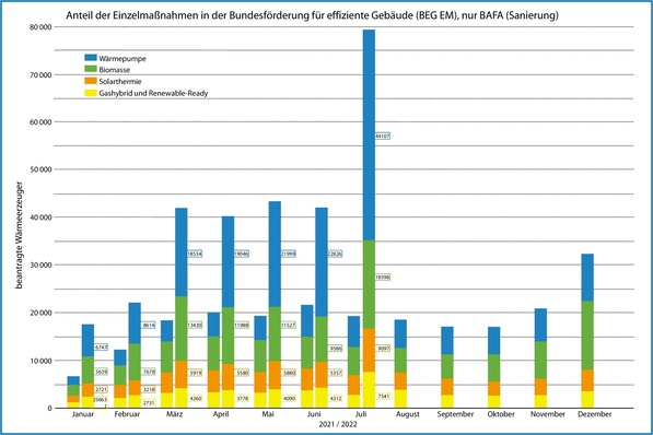 Monatliche Zahl der Wärmeerzeuger, für die beim BAFA von Januar 2021 bis Juli 2022 eine Förderung im Rahmen der Bundesförderung für effiziente Gebäude als Einzelmaßnahme (BEG EM) beantragt worden ist.