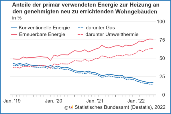 Anteile der primär verwendeten Energie zur Heizung an den genehmigten neu zu errichtenden Wohngebäuden in %.