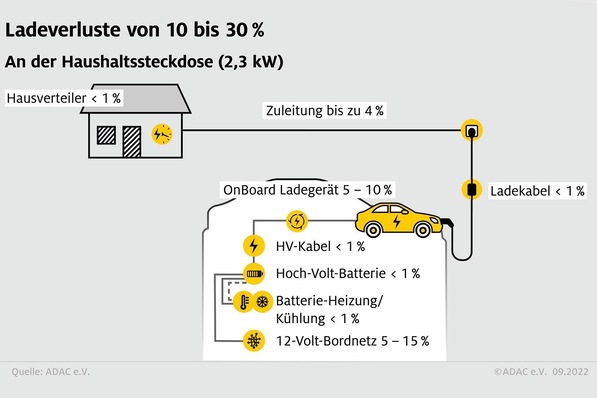Vom ADAC gemessene Ladeverluste beim Laden von Elektroautos an einer Haushaltssteckdose.