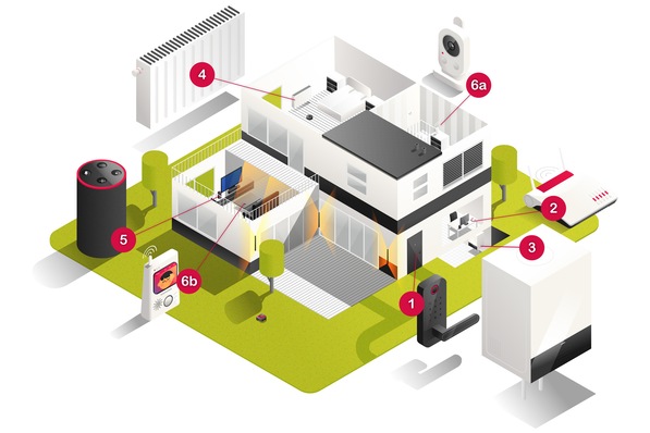 Das smarte Haus im Internet: Der Wärmeerzeuger (3) ist heute selbstverständlich im Internet. Aber was, wenn die Hausbesitzer mehr Komfort wünschen? Beispielsweise die Vernetzung mit Türschloss (1), Thermostaten (4) oder smartem Lautsprecher (5), um die Heizung bedarfsgerechter zu steuern? Mit dem neuen Vernetzungsstandard Matter soll es einfacher werden, das smarte Zuhause sicher zu vernetzen.