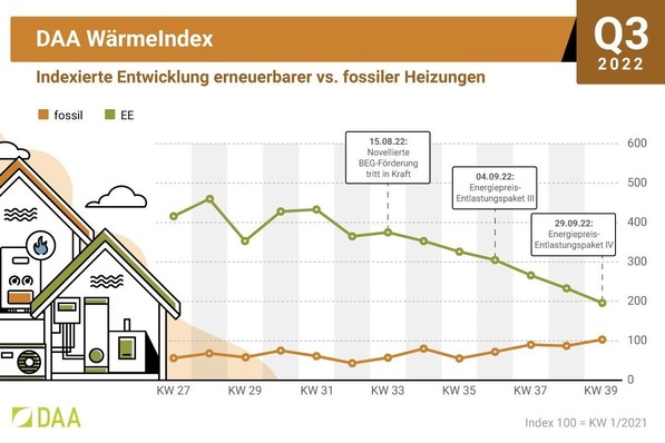 DAA WärmeIndex 3. Quartal 2022: Indexierte Entwicklung der Nachfrage nach erneuerbaren und fossilen Heizungssystemen.