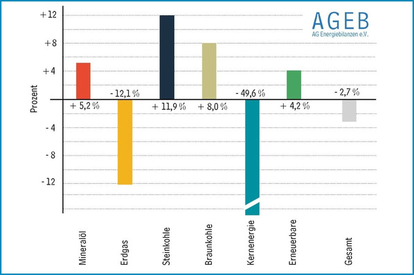 © Arbeitsgemeinschaft Energiebilanzen
