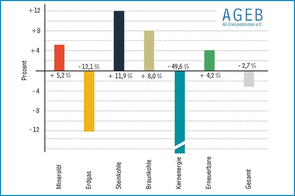 Entwicklung des Primärenergieverbrauchs in Deutschland von Januar bis September 2022, Veränderungen in Prozent; Gesamt: 8565 PJ bzw. 3344 TWh.