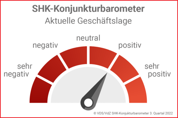© VDS/VdZ SHK-Konjunkturbarometer 3. Quartal 2022
