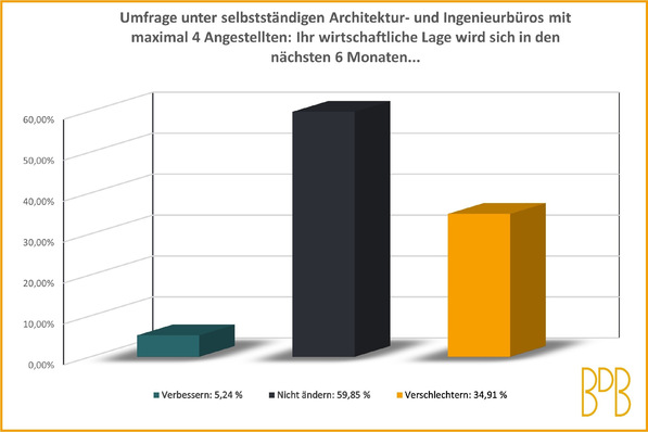 © Bund Deutscher Baumeister, Architekten und Ingenieure, 2022
