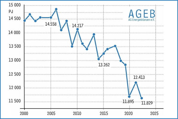 Der Verbrauch an Primärenergie wird 2022 voraussichtlich um 4,7 % auf 11 829 PJ (3285,8 TWh) sinken.