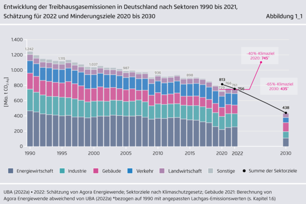 Entwicklung der Treibhausgasemissionen in Deutschland nach Sektoren 1990 bis 2021, Schätzung für 2022 und Minderungsziele 2020 bis 2030.