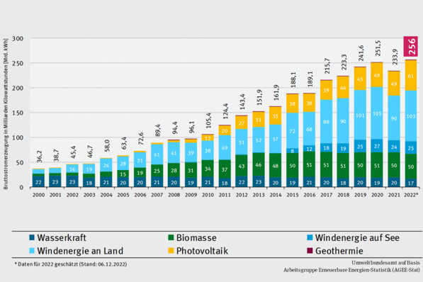 Die Stromerzeugung mit erneuerbaren Energien erreichte 2022 einen neuen Höchstwert 