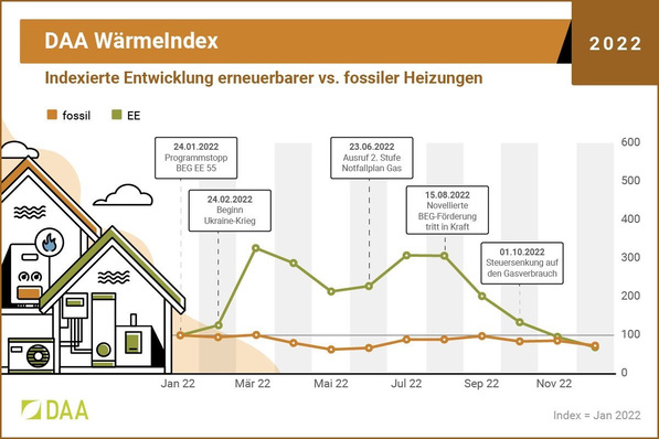 DAA WärmeIndex 2022 erneuerbar vs. fossil.