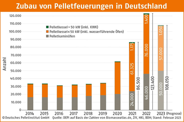 © Deutsches Pelletinstitut
