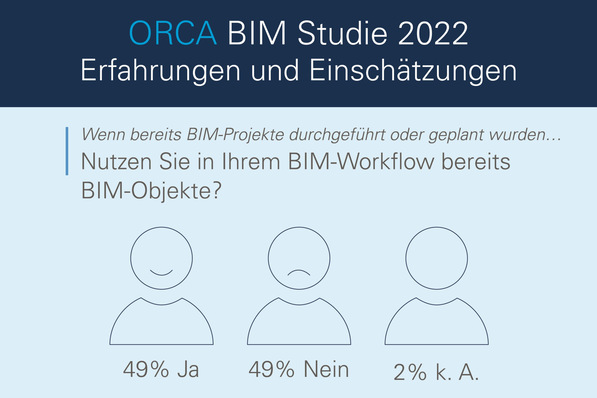 Bild 1 Alle zwei Jahre befragt Orca Software Bauplaner nach ihren Erfahrungen und Einschätzungen zu BIM.