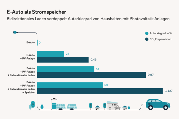Durch bidirektionales Laden lässt sich Autarkiegrad von Haushalten mit Photovoltaik-Anlage deutlich erhöhen.