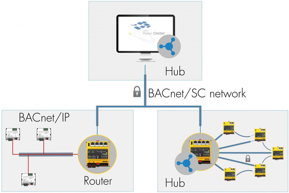 Sauter: Datenkommunikation mit BACnet/SC.