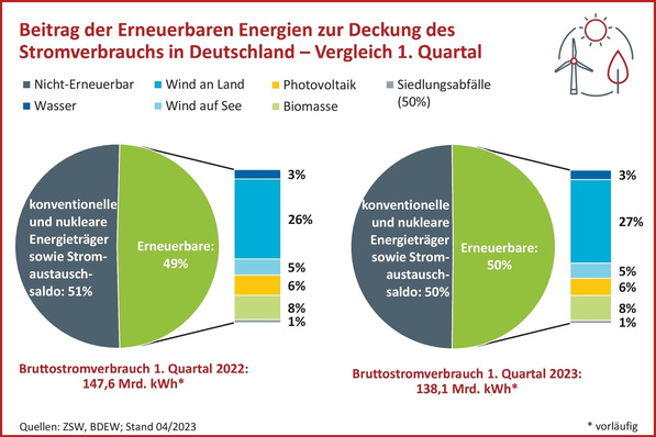 © BDEW / ZSW

