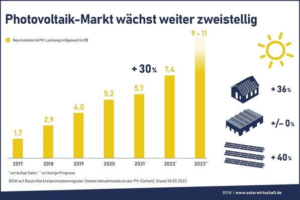© BSW-Solar
