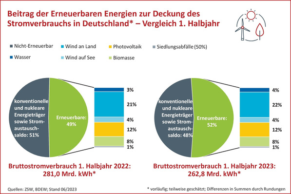 © BDEW / ZSW
