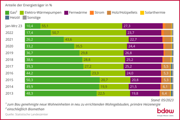 Entwicklung der (geplanten) Beheizungsstruktur im Wohnungsneubau 1)  auf Basis zum Bau genehmigter Wohnungen; 10-Jahres-Rückblick bis März 2023.