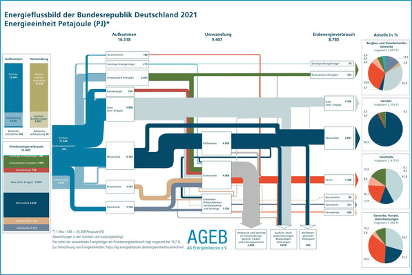 Energieflussbild der Bundesrepublik Deutschland, 2021, in Petajoule (PJ), Abweichungen in den Summen sind rundungsbedingt, der Anteil der erneuerbaren Energieträger am Primärenergieverbrauch beträgt 15,7 %