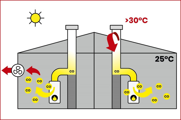 Die Initiative zur Prävention von Kohlenmonoxid-Vergiftungen warnt vor einem lebensgefährlichen Abgasrückstau an heißen Sommertagen.
