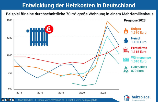 Entwicklung der Heizkosten in Deutschland.