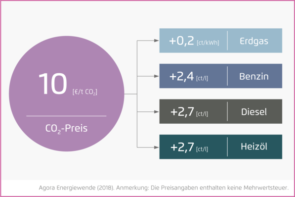 Was bedeutet ein Anstieg des CO 2 -Preises in Höhe von 10 Euro/t CO2 ?