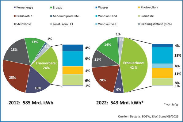 Nettostromerzeugung nach Energieträgern in Deutschland, 10-Jahres-Vergleich, 2012 und 2022