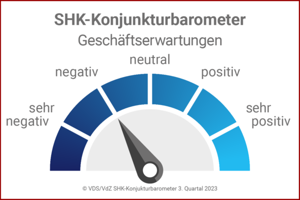© VDS/VdZ SHK-Konjunkturbarometer 3. Quartal 2023
