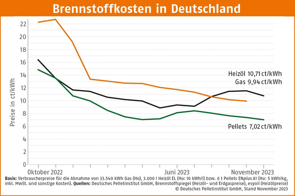 © Deutsches Pelletinstitut
