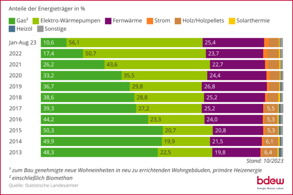 Entwicklung der (geplanten) Beheizungsstruktur im Wohnungsneubau 1)  auf Basis zum Bau genehmigter Wohnungen; 10-Jahres-Rückblick bis August 2023.