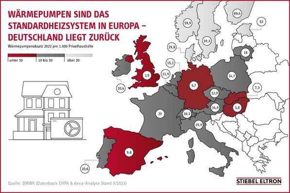  In Schweden, Norwegen und Finnland wurden im Jahr 2022 fünf- bis zehnmal mehr Wärmepumpen als in Deutschland installiert.