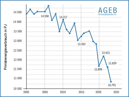 Entwicklung des Primärenergieverbrauchs in Deutschland von 2000 bis 2023 (vorläufig).