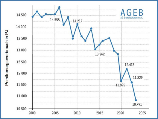 © AG Energiebilanzen
