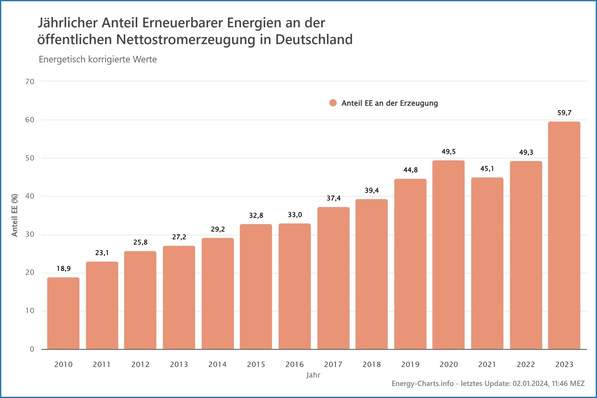 Der Anteil erneuerbarer Energien an der öffentlichen Nettostromerzeugung ist im Jahr 2023 kräftig gestiegen.