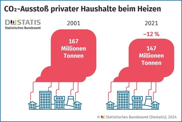 © Statistisches Bundesamt
