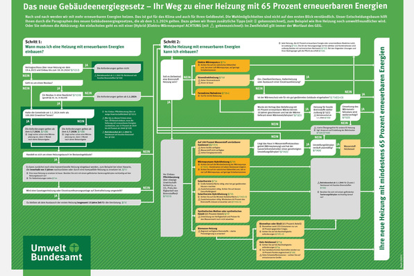  Wege zur neuen Heizung mit 65 % erneuerbaren Energien im Rahmen des Gebäudeenergiegesetzes.