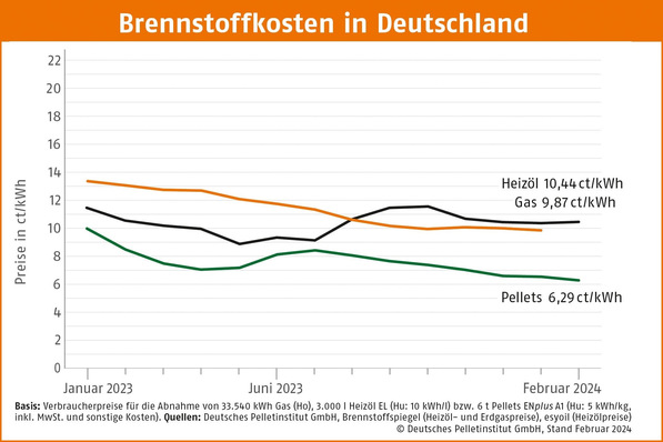 © Deutsches Pelletinstitut
