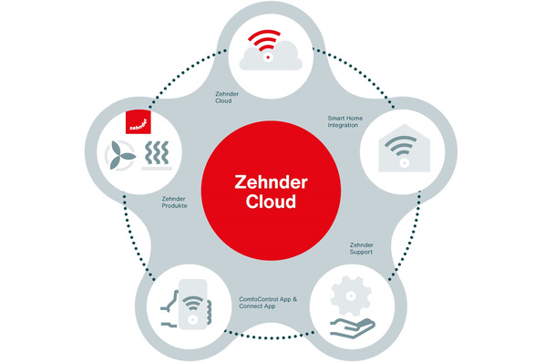  Die Zehnder Cloud vereinfacht Monitoring, Wartung und Service-Updates vernetzter Zehnder-Produkte und -Systeme.