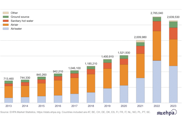  Absatzzahlen für unterschiedliche Wärmepumpentypen im Zeitraum 2013 bis 2023 für 14 europäische Länder, die im Jahr 2023 rund 90 % des europäischen Marktes abdecken.