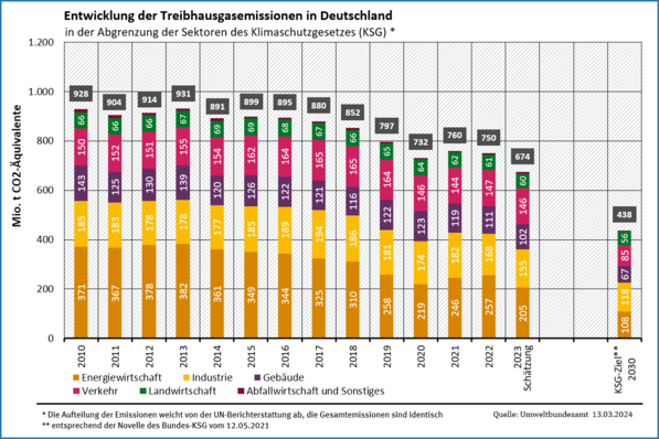 © Umweltbundesamt, 13.03.2024
