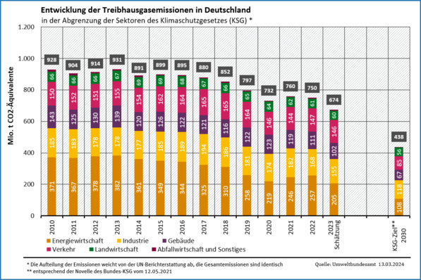 © Umweltbundesamt, 13.03.2024
