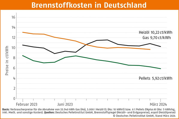 © Deutsches Pelletinstitut
