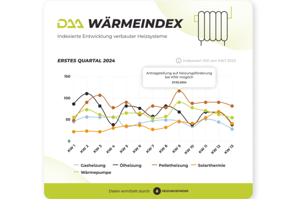 DAA WärmeIndex Q1 2024 für einzelne Technologien.