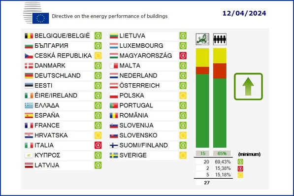  Abstimmungsergebnis im Rat der Europäischen Union zur Neufassung der EU-Gebäuderichtlinie am 12. April 2024.