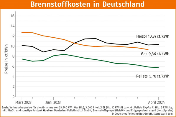 © Deutsches Pelletinstitut
