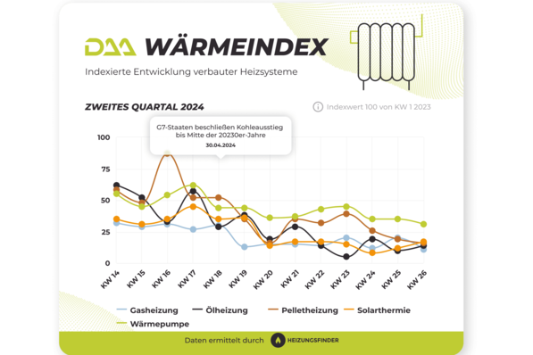 DAA WärmeIndex Q2-2024 für einzelne Technologien.
