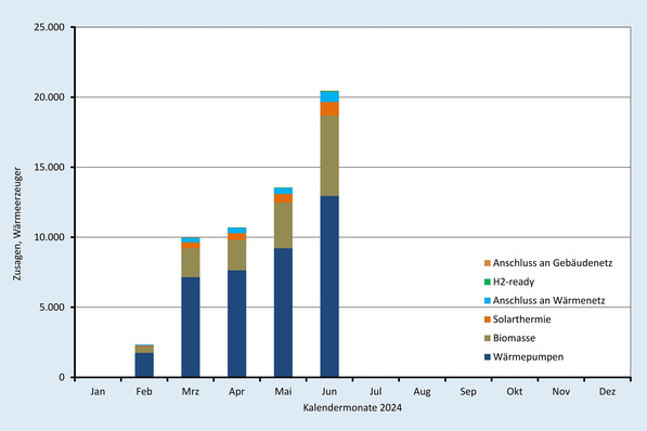 Zusagen (monatlich) bei der BEG-Heizungsförderung nach Wärmeerzeugern.
