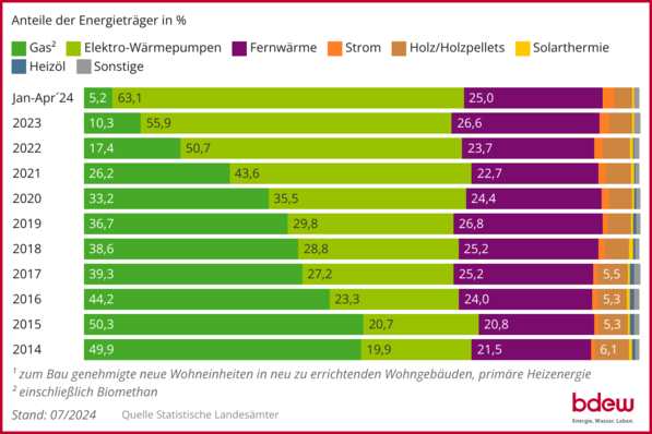 Entwicklung der (geplanten) Beheizungsstruktur im Wohnungsneubau1)  auf Basis zum Bau genehmigter Wohnungen; 10-Jahres-Rückblick bis April 2024.