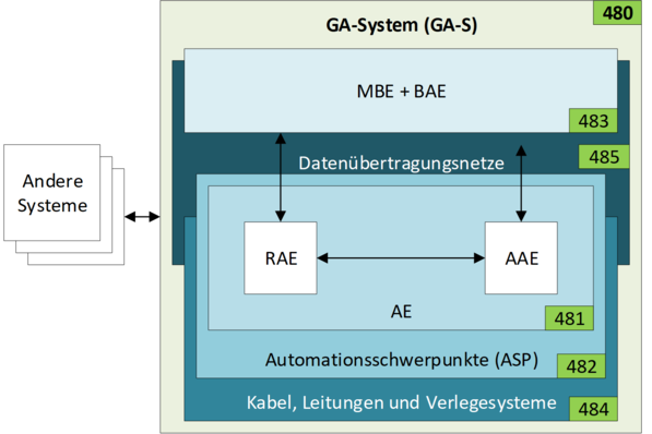 Bild 1 Kostengruppen der Gebäudeautomation gemäß der Baukostennorm DIN 276:2018-12.