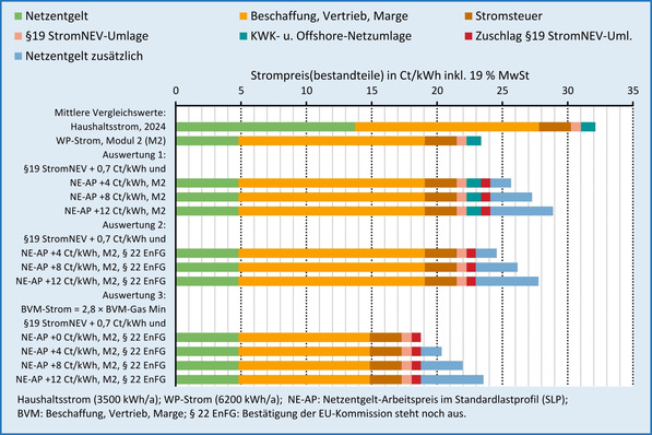 Grafik 1: Wie stark sich Wärmepumpenstrom (WP-Stromtarife im Modul 2 nach § 14 EnWG) für Haushaltskunden bei unterschiedlich steigendem Netzentgelt verteuern würde. Die Auswertung 3 basiert auf der Fiktion, dass Erdgas dauerhaft mit einem „minimal möglichen“ Wert von 2,82 Ct/kWh (netto) für „Beschaffung, Vertrieb, Marge“ angeboten wird (errechnet mit Werten für 2014 bis 2021). Die Fiktion bedeutet nicht, dass Erdgas dann ebenfalls insgesamt sehr günstig ist, da beispielsweise steigende CO2-Preise davon entkoppelt sind.